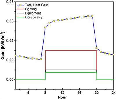 Loading PCM Into Buildings Envelope to Decrease Heat Gain-Performing Transient Thermal Analysis on Nanofluid Filled <mark class="highlighted">Solar System</mark>